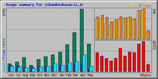 Usage summary for vihankeshavarzi.ir